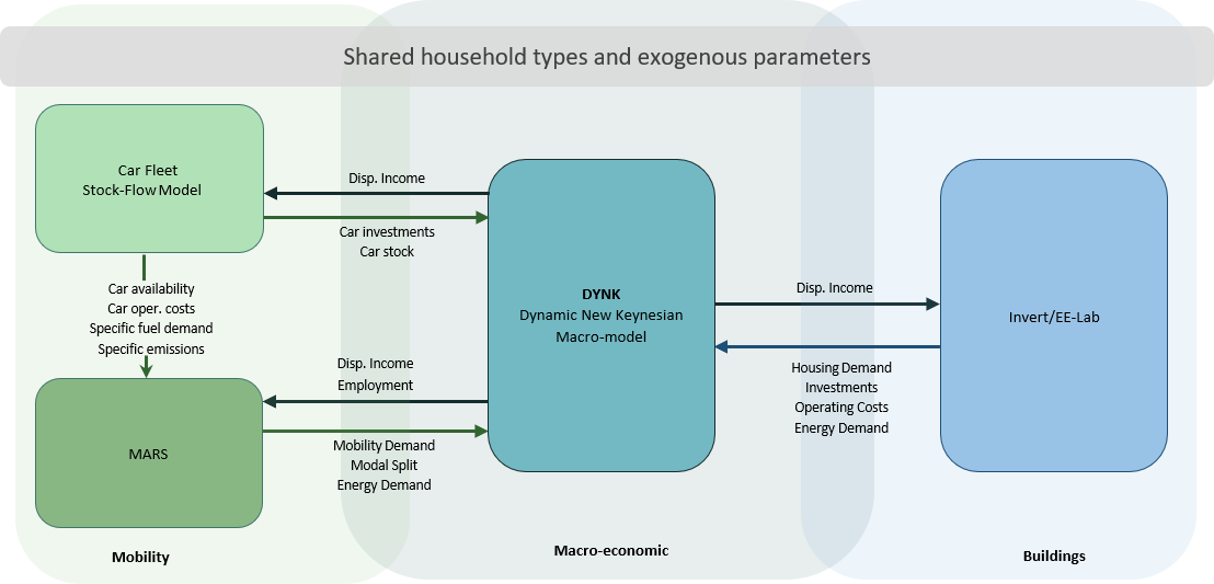 Modelling framework for TransFair-AT